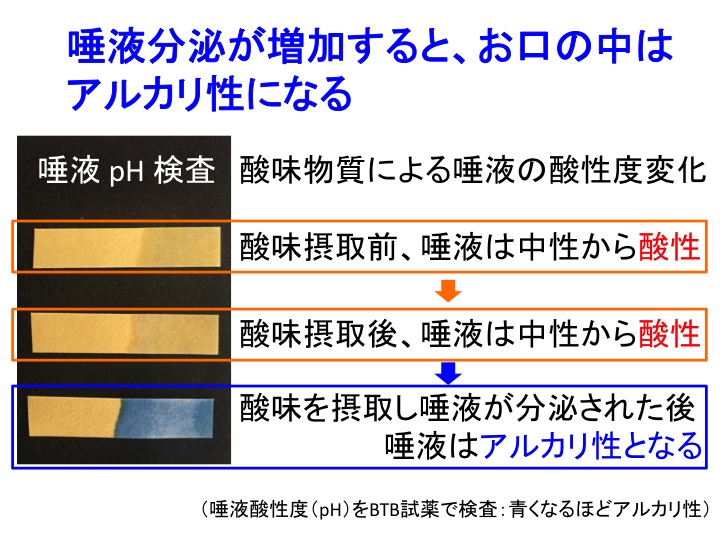 なぜ梅干しを食べるとツバが出る？−唾液と口の働きの密接な関係